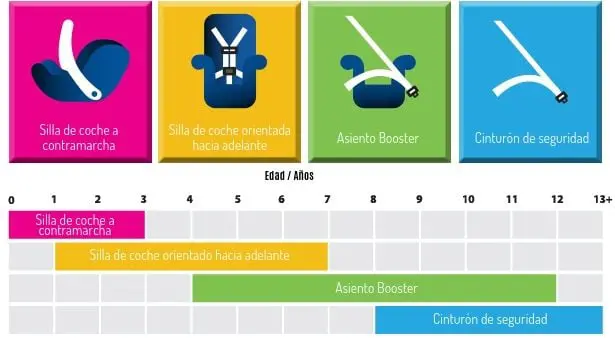 grupos de sillas de coche sillas de coche: tipos